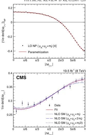 FIG. 5. Top : theoretical prediction from Ref. [4] (points) and polynomial parametrization (line) for the contribution from new physics with a nonzero CMDM to the normalized differential cross section ð1=σÞðdσ=djΔϕ l þ l − jÞ, for Reðˆμ t Þ ≪ 1