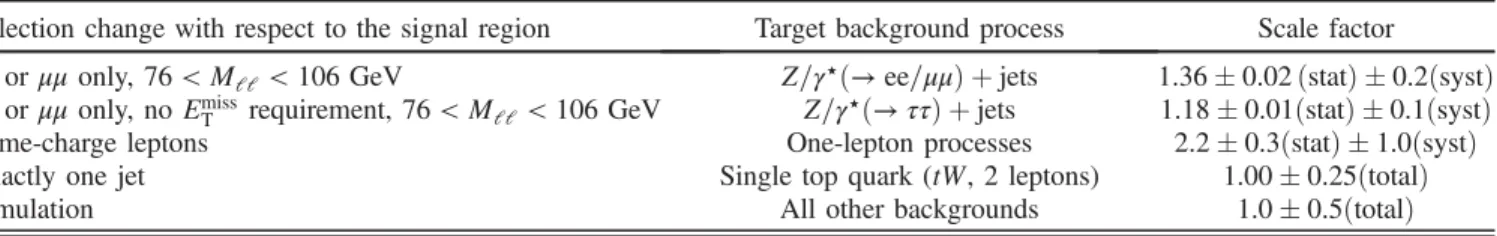 TABLE II. Predicted background and observed event yields, with their statistical uncertainties, after applying the event selection criteria and normalization described in the text.