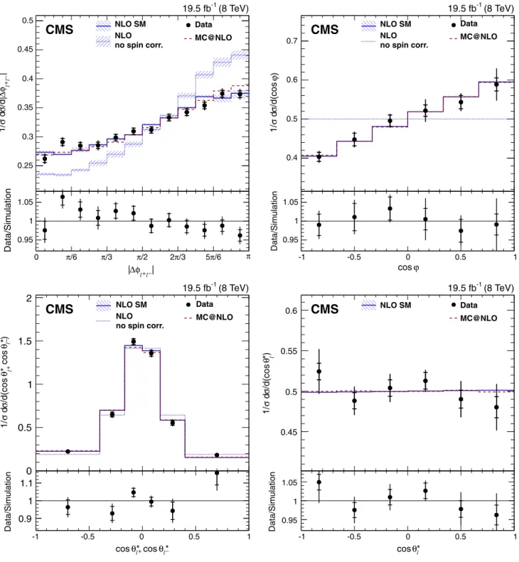 FIG. 3. Normalized differential cross section as a function of jΔϕ l þ l − j, cos φ, cos θ ⋆ l þ cos θ ⋆ l − , and cos θ ⋆ l from data (points); parton- parton-level predictions from MC @ NLO (dashed histograms); and theoretical predictions at NLO [4,63] w