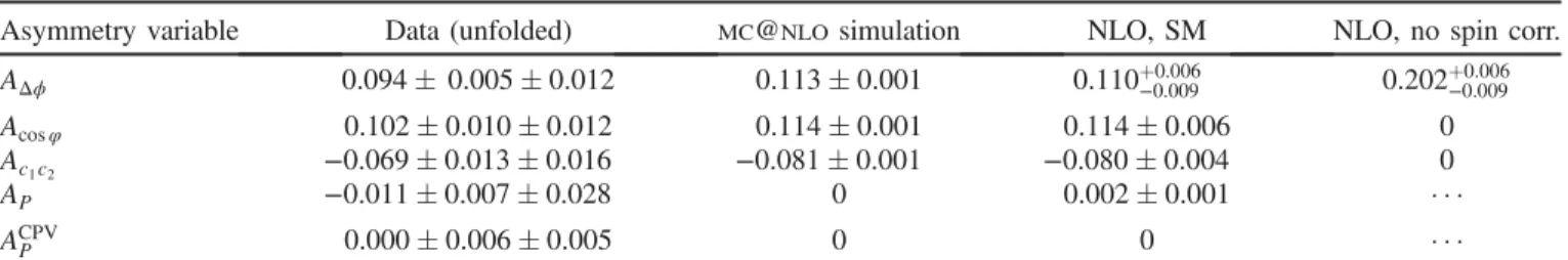 TABLE V. Inclusive asymmetry measurements obtained from the angular distributions unfolded to the parton level, and the parton- parton-level predictions from the MC @ NLO simulation and from NLO calculations with (SM) and without (no spin corr.) spin corre