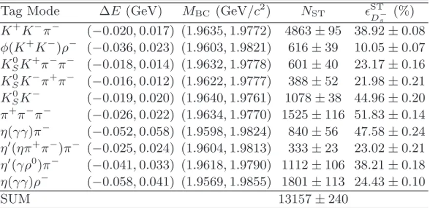 TABLE I: Summary of the requirements on ∆E and M BC , the numbers of the ST D − s (N ST ) in data and the ST efficiencies