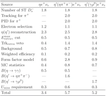 TABLE IV: Systematic uncertainties in percent in the mea- mea-surements of the branching fractions for D +