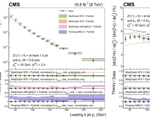 Fig. 5 Differential fiducial cross section for Z(1b) production as a