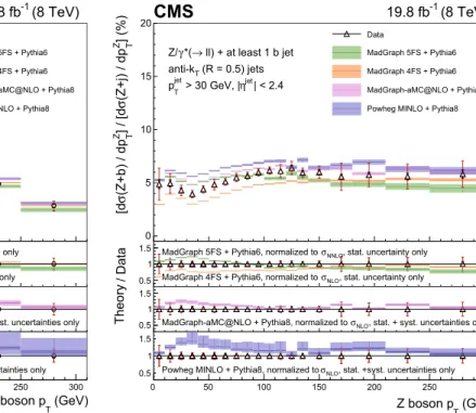 Fig. 7 Differential fiducial cross section for Z(1b) production as a