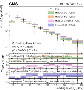Fig. 10 Differential fiducial cross section for Z(2b) production as a