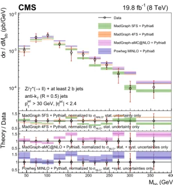 Fig. 11 Differential fiducial cross section for Z(2b) production as a