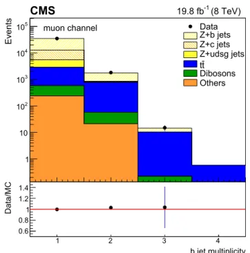 Fig. 1 Exclusive b-tagged jet multiplicity distributions for Z (1b)