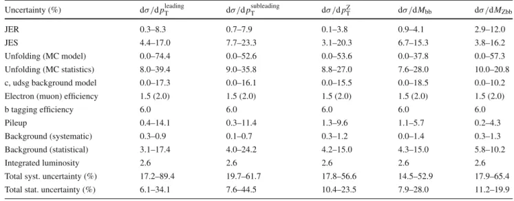 Table 4 Uncertainties (in