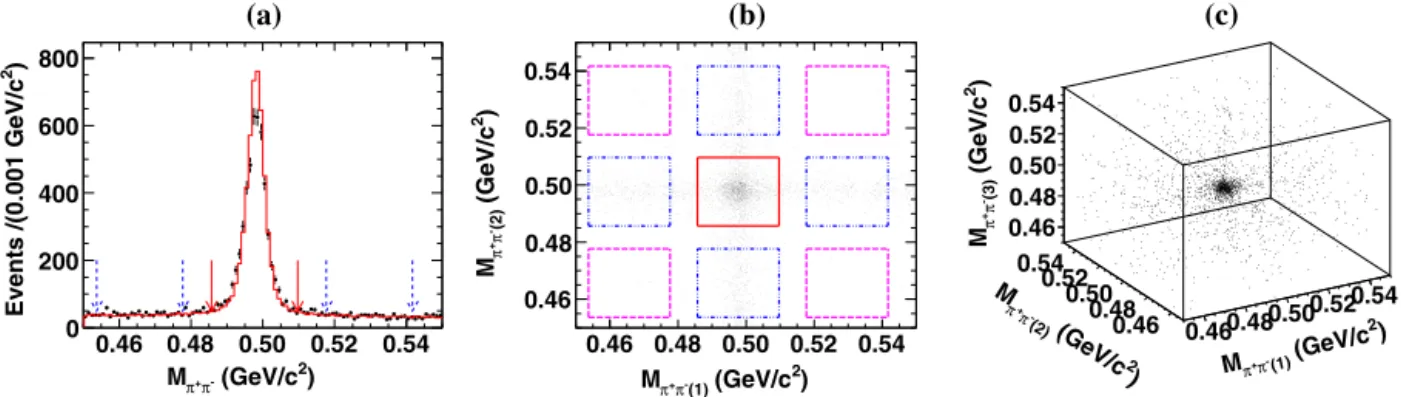 Fig. 1. (a) Comparison of the M π + π − distributions of the D 0 → K 0