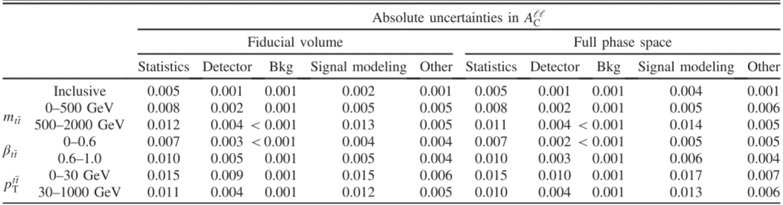 TABLE IV. Absolute uncertainties from the different sources affecting the leptonic asymmetry of the three channels combined in the fiducial and full phase space.