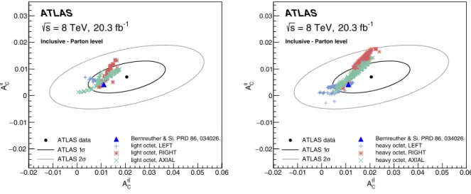 FIG. 8. Comparison of the inclusive A ll C and A t¯t C measurement values in the full phase space to the SM NLO QCD þ EW prediction
