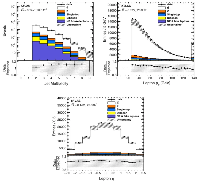 FIG. 1. Distributions of the jet multiplicity, lepton p T , and lepton η for data (points) and predictions (histograms) for all channels