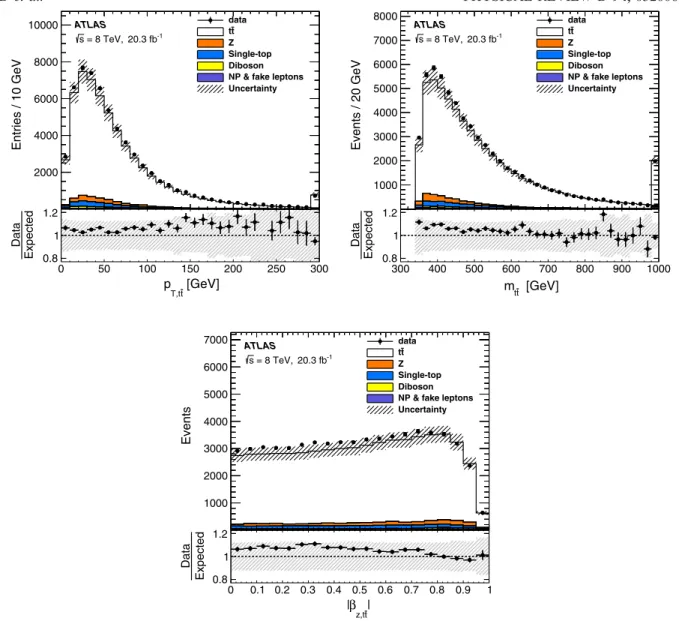 FIG. 2. Distributions of p T;t¯t , m t¯t , and jβ z;t¯t j for data (points) and predictions (histograms) after kinematic reconstruction
