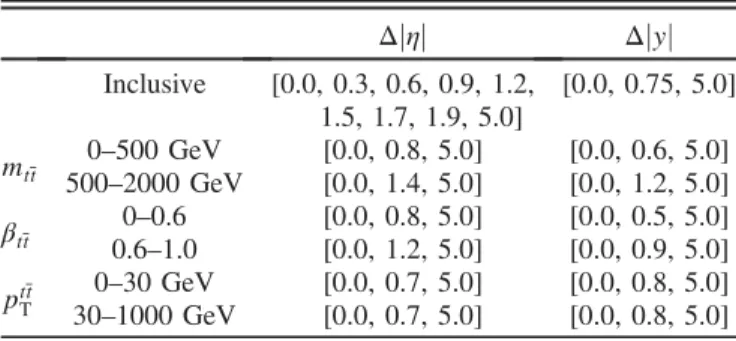 FIG. 3. Rectangular migration matrix for the Δjyj observable in the fiducial volume. The first four columns correspond to the ee channel, followed by μμ and eμ