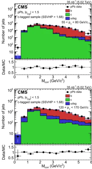 Fig. 2 for pPb collisions, and in Fig. 3 for pp collisions at 5.02 TeV, b jets dominate the M corr distributions for vertex masses above 3 GeV / c 2 , while the light parton jet contribution is signiﬁcantly reduced by the SSVHP tagger requirement
