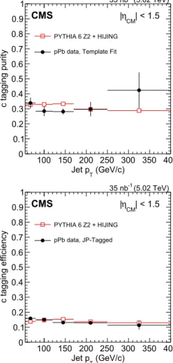 Fig. 3. Corrected secondary vertex mass from a pythia 6, tune Z2 simulation for c jets (green), light parton jets (blue) and b jets (red) in the jet p T range 55–80 GeV/c (upper) and 120–170 GeV/c (lower)