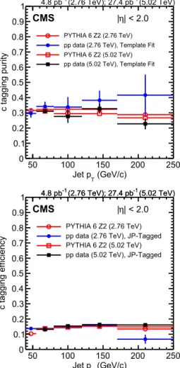 Fig. 6. The c jet cross sections (upper panels) and fraction (lower panels) as a func- func-tion of c jet p T for 5.02 TeV (top ﬁgure) and 2.76 TeV pp data (bottom ﬁgure), compared to predictions from pythia 6