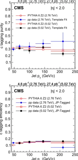 Fig. 6. The c jet cross sections (upper panels) and fraction (lower panels) as a func- func-tion of c jet p T for 5.02 TeV (top ﬁgure) and 2.76 TeV pp data (bottom ﬁgure), compared to predictions from pythia 6