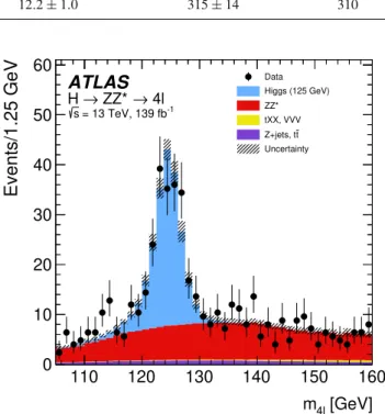Fig. 2 The observed and expected (pre-fit) inclusive four-lepton invari- invari-ant mass distributions for the selected Higgs boson candidates, shown for an integrated luminosity of 139 fb −1 and at √ s = 13 TeV
