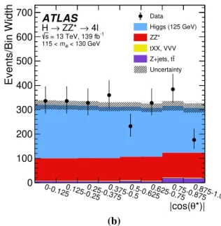 Fig. 5 The observed and expected (pre-fit) distributions of a |y4 | and b |cos θ ∗ | in the mass region 115 < m4  < 130 GeV, for an integrated luminosity of 139 fb −1 collected at √ s = 13 TeV