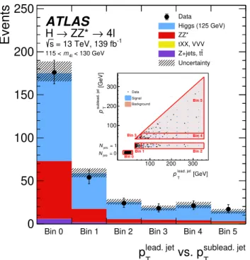 Fig. 17 The observed and expected (pre-fit) distribution in bins of the transverse momentum vs