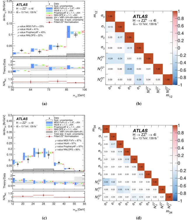 Fig. 20 Differential fiducial cross sections for a the invariant mass m 12 of the leading Z boson and c the invariant mass m34 of the subleading