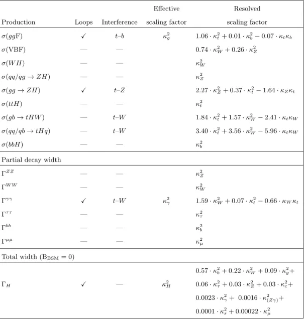 Table 4. Higgs boson production cross sections σ i , partial decay widths Γ f , and total decay