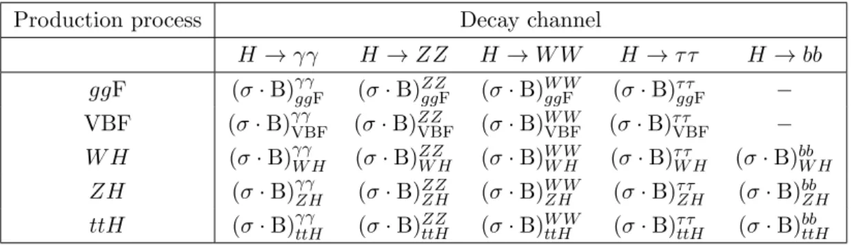 Table 7. The signal parameterisation used to express the σ i · B f values for each specific chan-