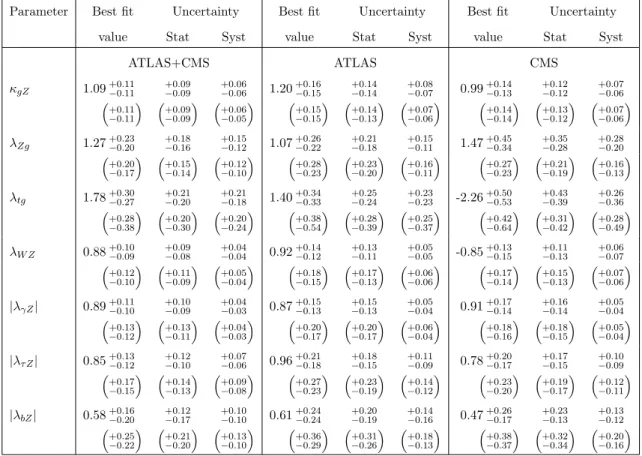 Table 10. Best fit values of κ gZ = κ g · κ Z /κ H and of the ratios of coupling modifiers, as defined