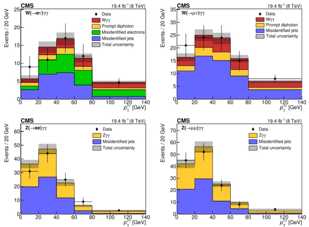 Figure 1. Distributions of the diphoton p T for the Wγγ (upper) and Zγγ (lower) analyses, in the electron (left) and muon (right) channels