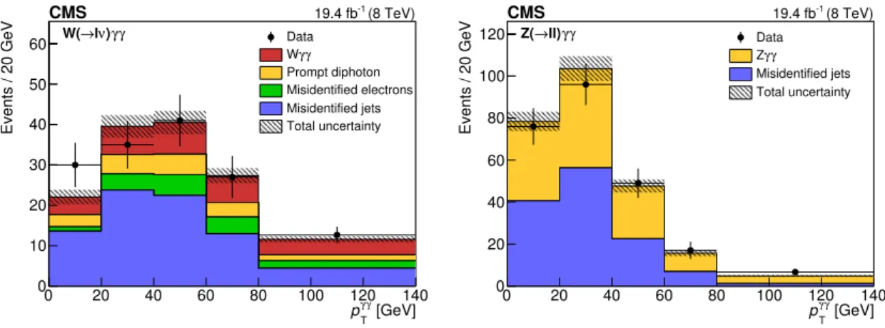 Figure 2. Distributions of the diphoton p T for the Wγγ (left) and Zγγ (right) analyses with the electron and muon channels summed