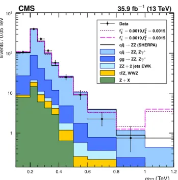 Fig. 11 Two-dimensional observed 95% CL limits (solid contour) and expected 68 and 95% CL limits (dashed contour) on the ZZZ and ZZ γ aTGCs