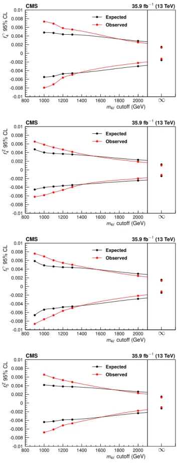 Fig. 12 Expected and observed one-dimensional limits on the four aTGC parameters, as a function of an upper cutoff on the invariant mass of the four-lepton system