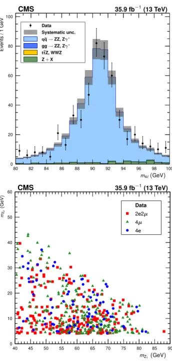 Fig. 3 (Upper): the distribution of the reconstructed four-lepton mass