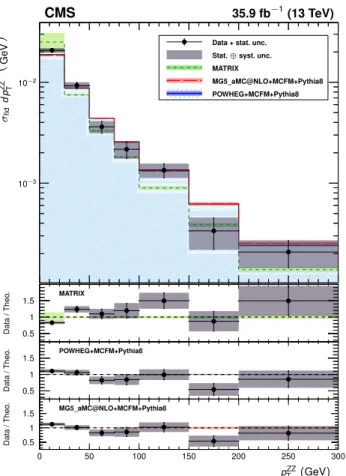 Fig. 6 Differential cross sections normalized to the fiducial cross sec- sec-tion for the combined 4e, 4 μ, and 2e2μ decay channels as a function of mass (left) and p T (right) of the ZZ system