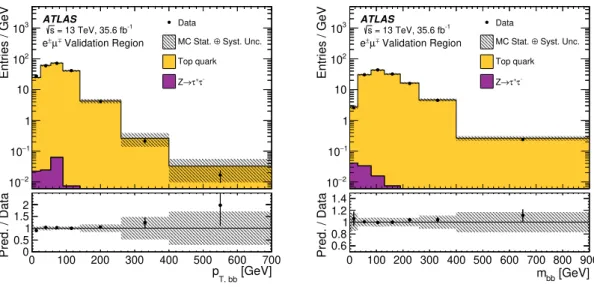 Figure 1. Transverse momentum (left) and invariant mass (right) of the di-b-jet system built with the two highest-p T b-jets for events with at least two b-jets in the t¯ t validation region
