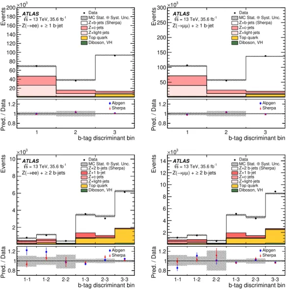 Figure 2. Post-fit b-tagging discriminant distributions for the electron (left) and muon (right) channels in the 1-tag (top) and 2-tag (bottom) signal regions