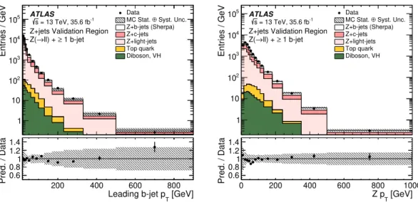 Figure 3. The p T of the leading b-jet (left) and of the Z boson (right) for events with at least one
