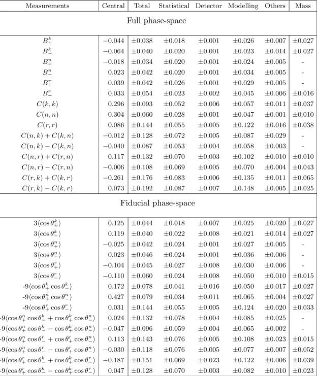 Table 5. Results corrected to parton level in the full phase-space and to stable-particle level in the fiducial phase-space