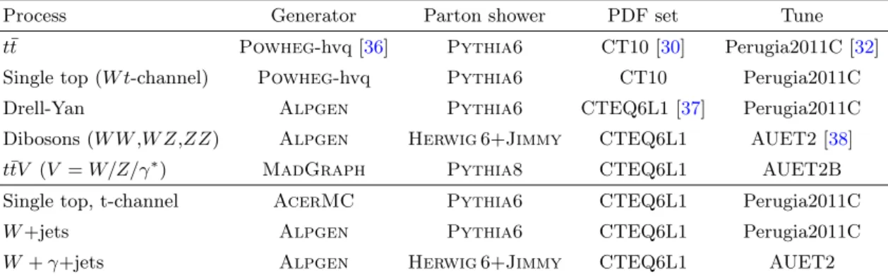 Table 2. MC generators and parton showers used for the signal and background processes