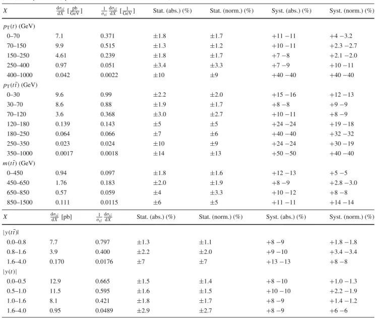 Table 4 Summary of the measured absolute ( d σ t ¯t