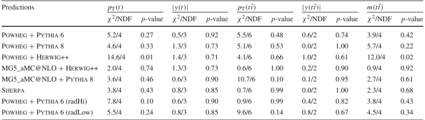 Table 5 χ 2 values between the normalised unfolded fiducial cross-section and various predictions from the MC simulation