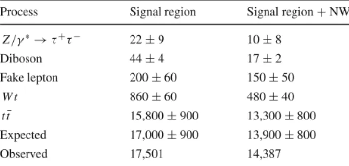 Table 1 Event yields in the signal selection, and after requiring that