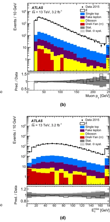 Fig. 1 Kinematic distributions for the electron p T (a), muon pT (b),