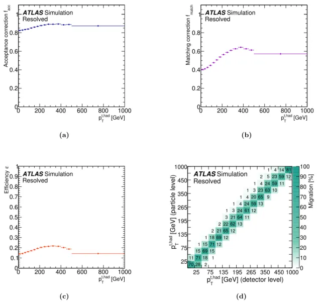 Figure 8. The (a) acceptance and (b) matching corrections, (c) efficiency, and the (d) particle-to- particle-to-detector-level migration matrix for the hadronic top-quark transverse momentum in the resolved topology evaluated with the Powheg+Pythia6 simula