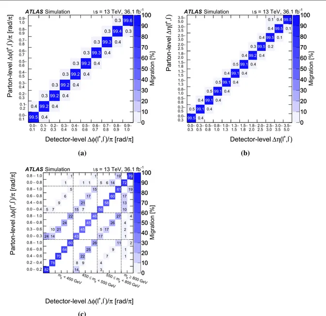 Fig. 5 Parton-level response matrices, normalised by row and shown as percentages, for: a φ, b η, and c φ as a function of m t ¯t , after