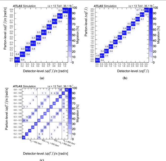 Fig. 5 Parton-level response matrices, normalised by row and shown as percentages, for: a φ, b η, and c φ as a function of m t ¯t , after