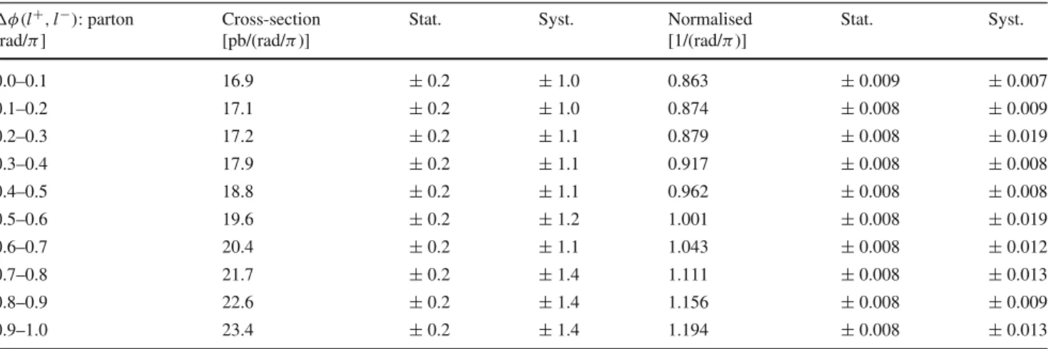Table 2 Summary of the parton-level absolute and normalised differential cross-sections as a function of φ( + ,  − ), with statistical and systematic uncertainties in each bin