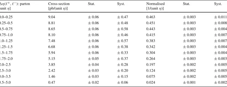 Table 3 Summary of the parton-level absolute and normalised differential cross-sections as a function of η(
 + , 
 − ), with statistical and systematic uncertainties in each bin