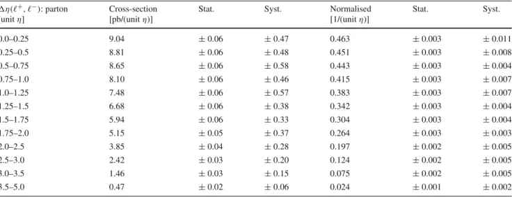 Table 3 Summary of the parton-level absolute and normalised differential cross-sections as a function of η( + ,  − ), with statistical and systematic uncertainties in each bin